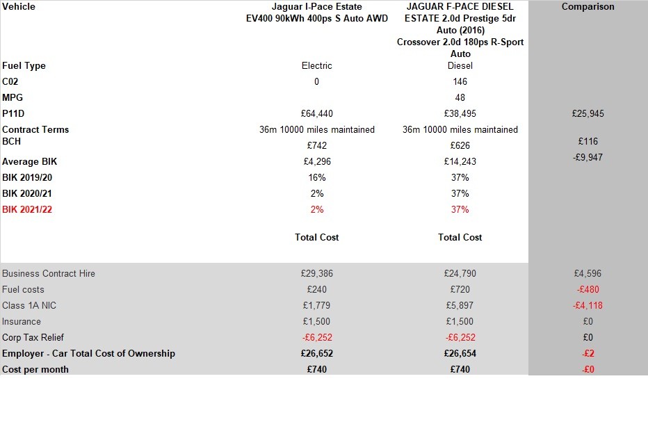 Vehicle Leasing TCO